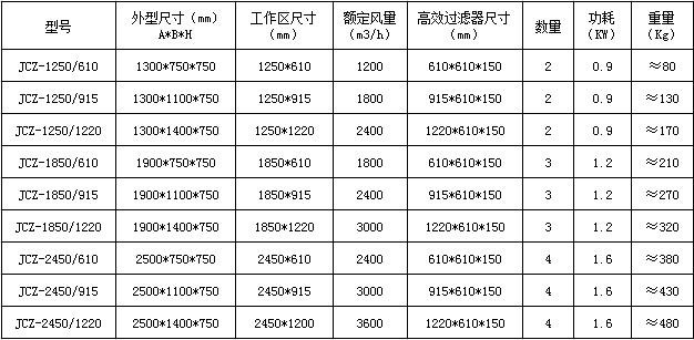 潔凈層流罩參數表