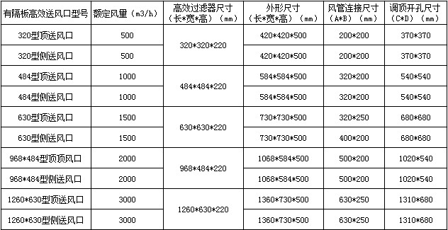 有隔板高效送風口參數